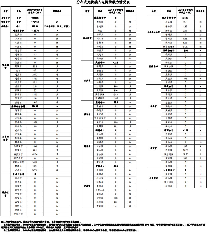 分布式光伏接入电网承载力情况表_00.png