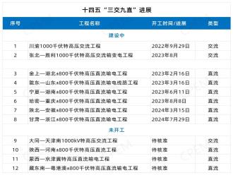 26条在建+储备特高压工程进展